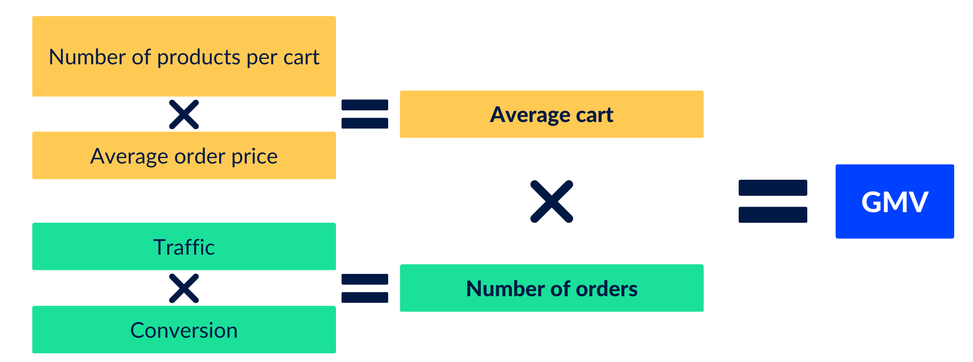 GMV calculation in a marketplace business plan