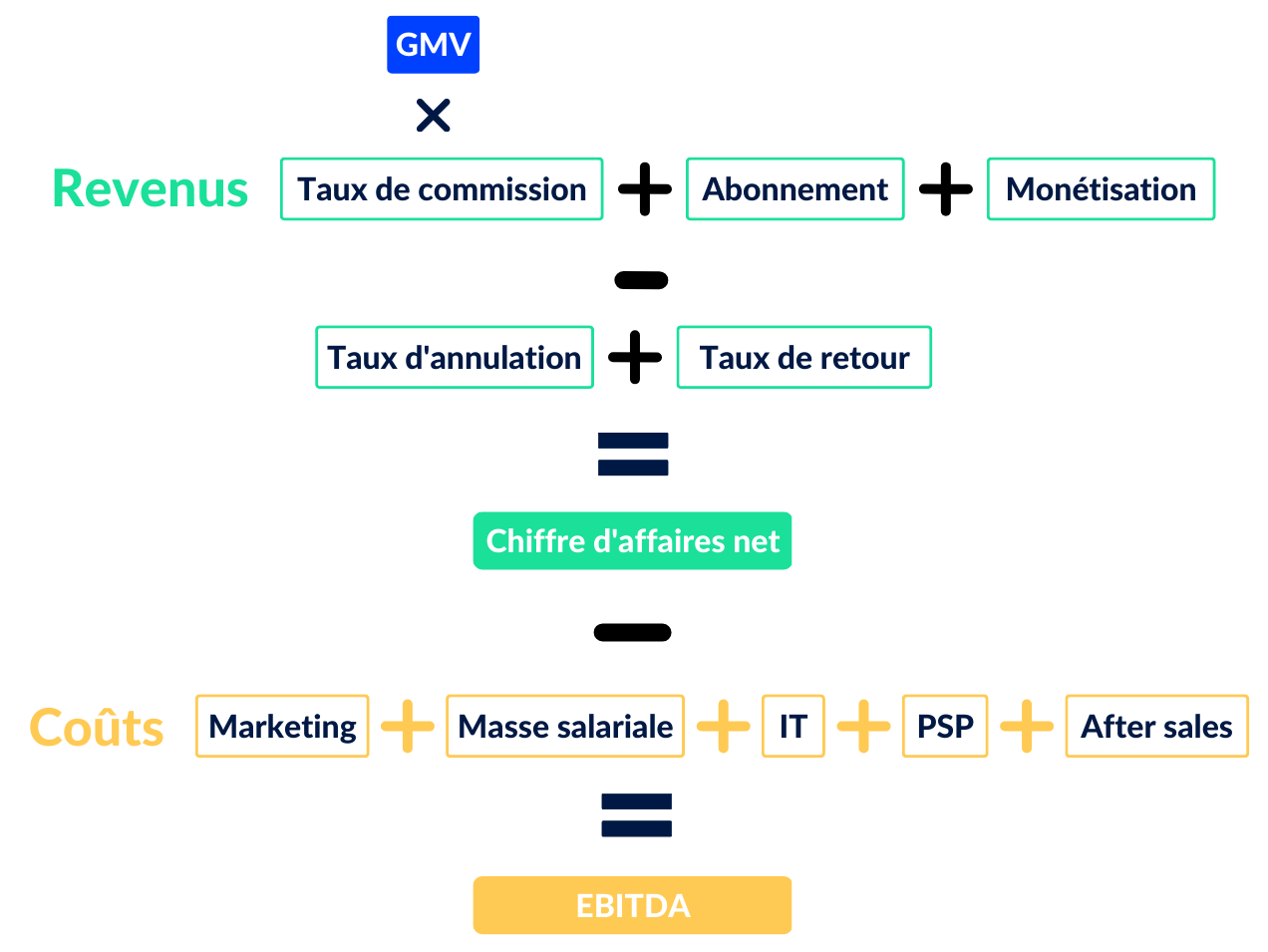 Le calcul de l'EBITDA Business Plan Marketplace