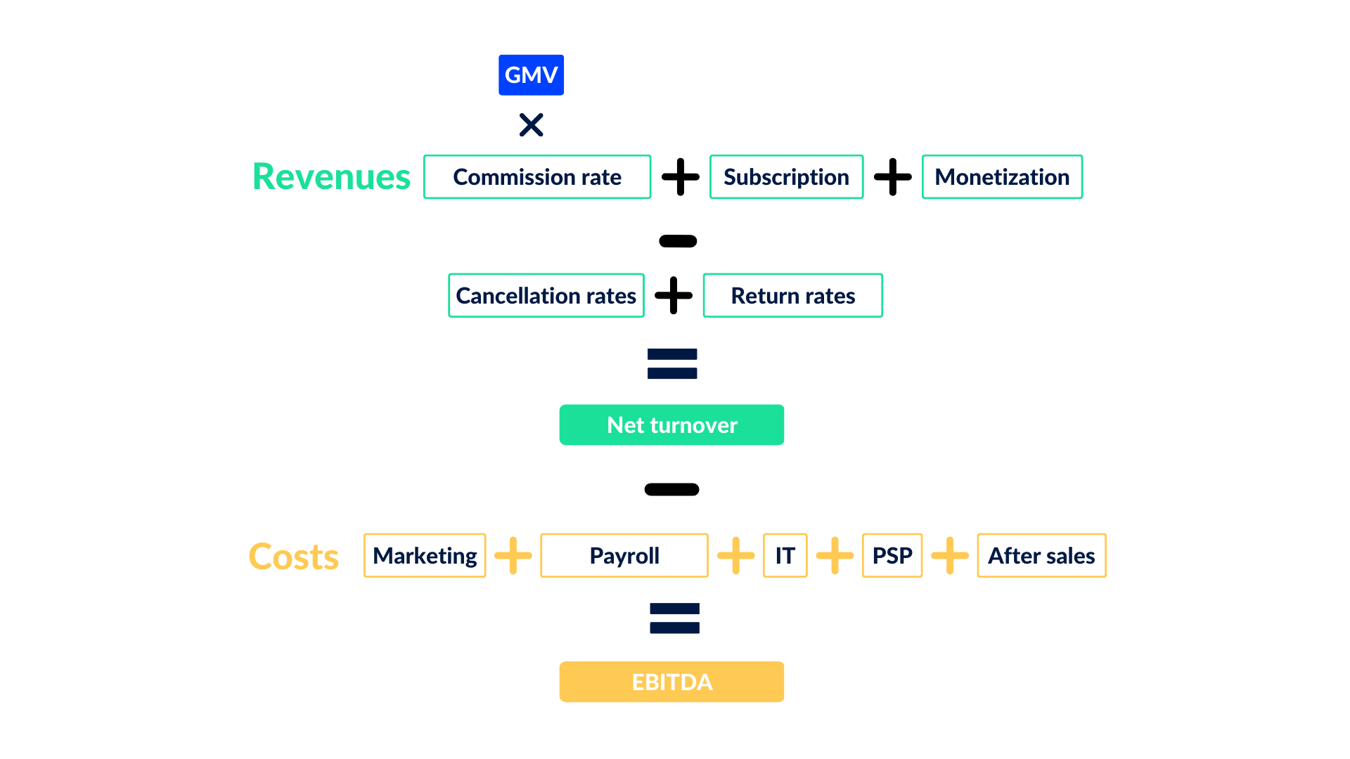 EBITDA calculation in a marketplace business plan