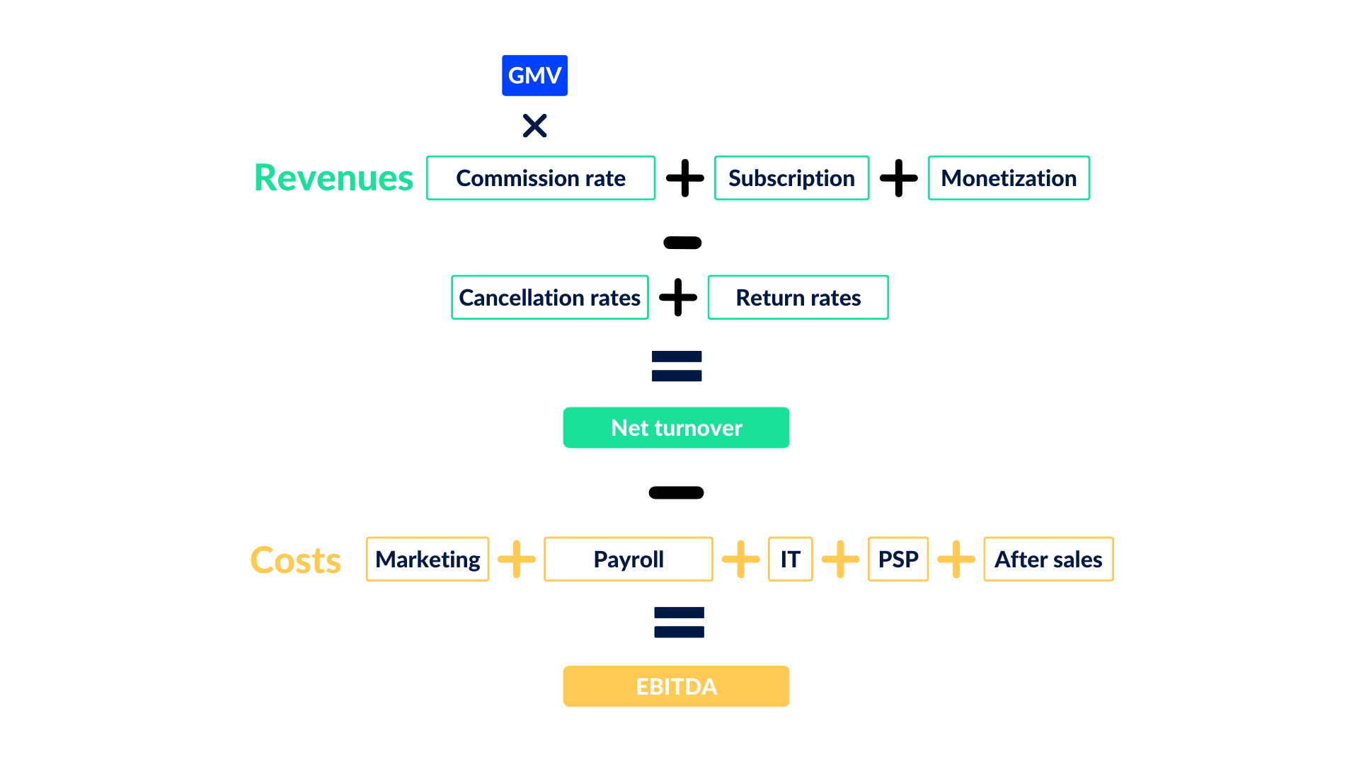 sales, GMV,  revenue and  annual profits