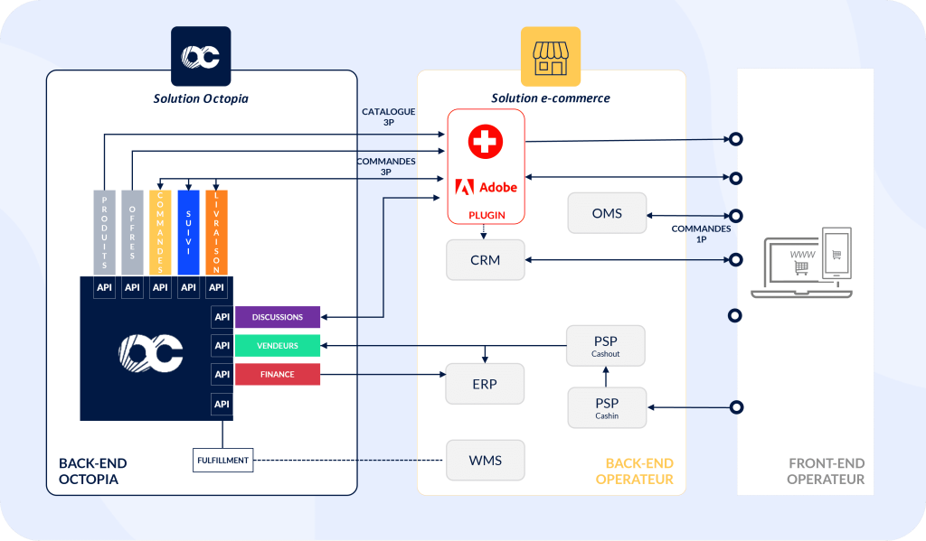 Schéma d’architecture avec le plugin Octopia for Adobe Commerce (Magento) 