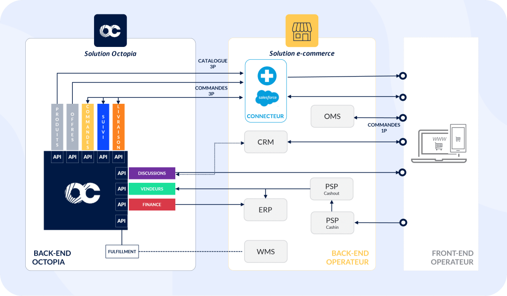 Schéma de l’architecture avec Cartridge Salesforce Commerce Cloud 